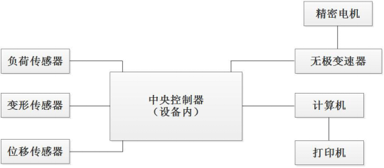 PT-507環(huán)形初粘力試驗機(jī)原理